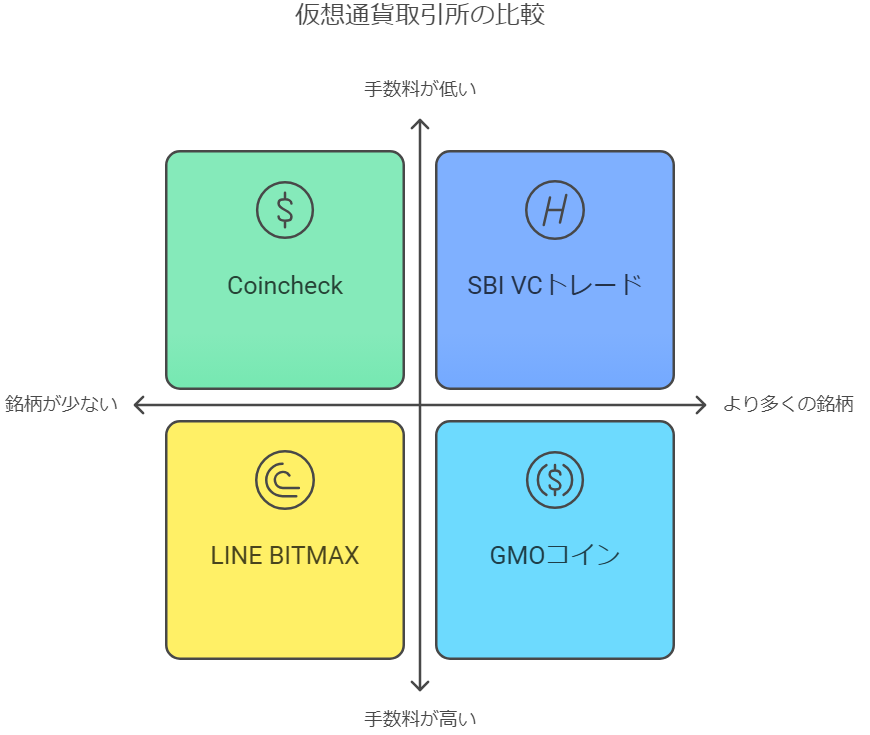 仮想通貨取引所の仮想マップの図解