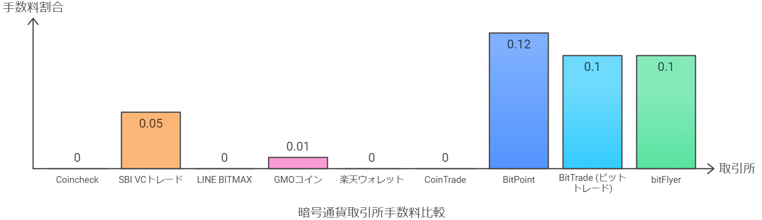 仮想通貨取引所の手数料のグラフ