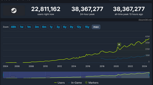 Steamの24時間最大同時接続数が3,800万人を突破。『黒神話：悟空』『Satisfactory』『Deadlock』などの人気作が影響か 画像