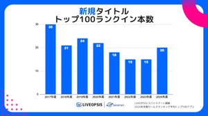 スマホゲーム市場調査、2024年トップ100で海外発タイトルが初の過半数超え―スパイスマート調査 画像