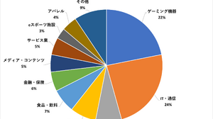 ゲーミングデバイスメーカーは全体の22%…教育機関や飲食店など多様化進むeスポーツスポンサー―19チーム・160社のスポンサー企業分析 画像