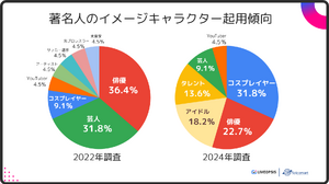 コスプレイヤーの起用が3.5倍に増加、スマホゲームのイメージキャラクター調査 ―個性派俳優やアイドルも加わりインパクト重視のプロモーションへ【LIVEOPSIS 調査レポート】 画像