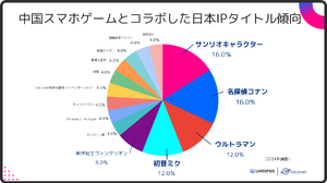 サンリオ、ウルトラマン、初音ミク…中国スマホゲーム市場における日本IP活用事例に迫る【LIVEOPSIS 調査レポート】 画像