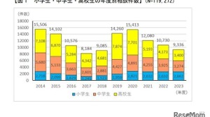 未成年者の消費者トラブル…ネットゲームの相談が増加 画像