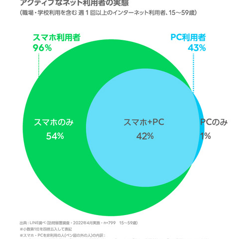 「ネットはスマホのみ」が増加傾向・シニア層のスマホ利用も増えるーLINEが2022年上期のインターネット利用環境 定点調査を発表 画像