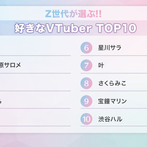 「Simeji」ユーザーのZ世代が選ぶ「好きなVTuber TOP10」が発表 画像