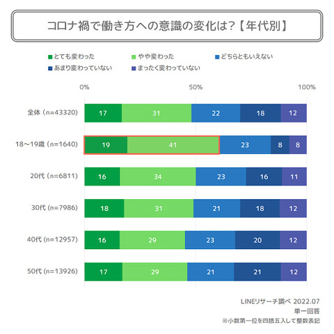 10代の6割超が「変わった」と回答―LINEリサーチがコロナ禍における働き方への意識の変化に関する調査結果を発表 画像