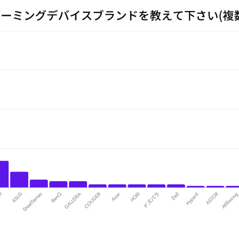 ロジクールが圧倒的支持―200名のゲーマーを対象にしたゲーミングデバイスに関する調査結果が公開 画像