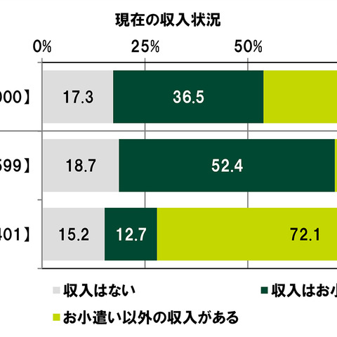 ひと月あたりのゲーム課金額は？「10代の金銭感覚についての意識調査2022」公開 画像