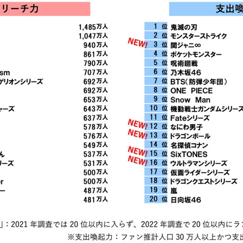 “推し”への応援出費が増加―「コンテンツファン消費行動調査」発表 画像