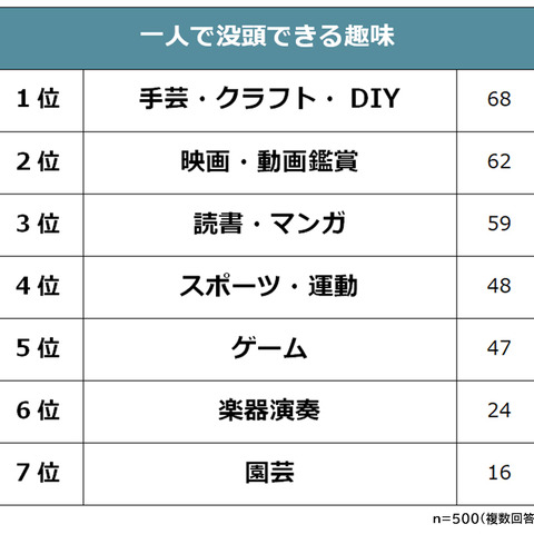 第1位は“手芸・クラフト・DIY”―社会人の男女500名に聞く「1人で没頭できる趣味」 画像