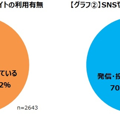 ゲーマーたちはSNSで何気ない出来事を発信・投稿している―ゲームエイジ総研の調査より 画像