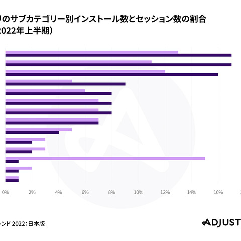 AdjustとLiftoffの共同レポート「モバイルアプリトレンド 2022：日本版」が公開 画像