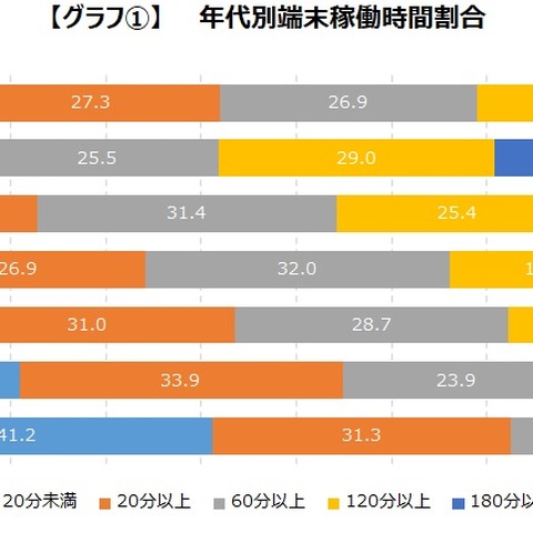 アプリのプレイ時間に年齢層による違いはなし―ゲームエイジ総研の調査より 画像