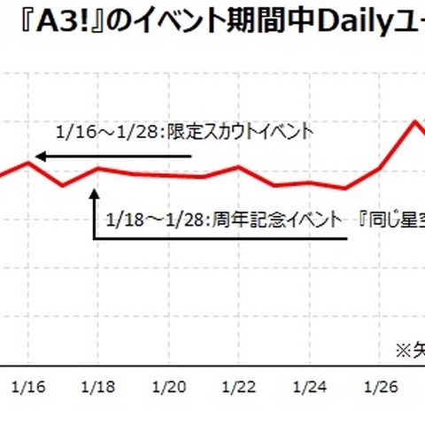 『A3!』『ツイステ』に見るユーザーの「推し」への思いをDAU増につなげる施策とは―ゲームエイジ総研の調査より 画像