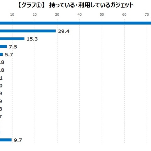 ゲーマーの3割以上は「近いうちにほしいガジェット」がある―ゲームエイジ総研の調査より 画像