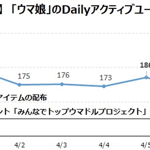 『ウマ娘』『ブルアカ』は納得感のあるトラブル対応でユーザー増―ゲームエイジ総研の調査より 画像