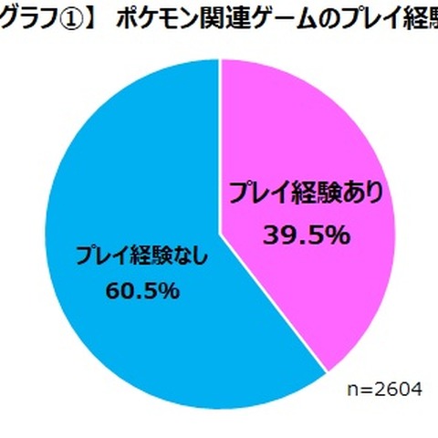 ゲーマーの約4割が『ポケモン』関連作のプレイ経験あり ― ゲームエイジ総研の調査より 画像