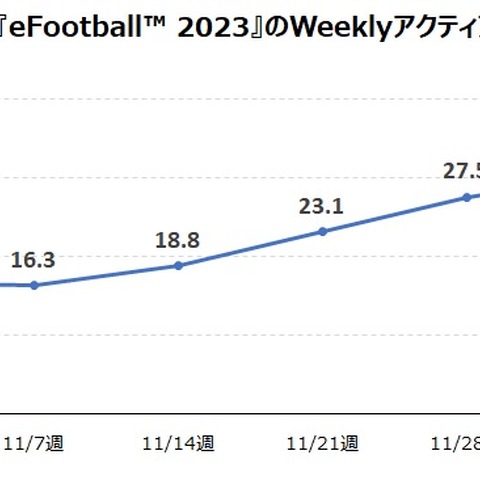 「FIFAワールドカップ」でモバイルサッカーゲームのユーザーが大幅増 ― ゲームエイジ総研の調査より 画像