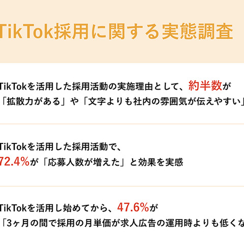 TikTokでの採用は求人広告採用よりコストが削減される―「裾野の拡大」や「親しみを持ってくれる」などの効果も 画像