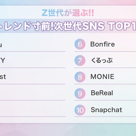 Z世代が選ぶ「次世代SNS TOP10」とは 画像