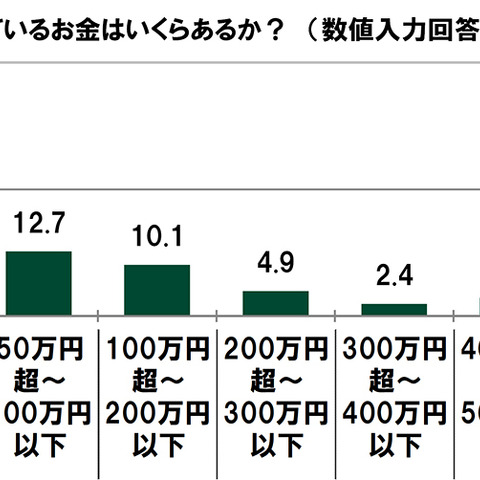 “お金を使ってでも有利に進めたい”と考えるユーザーの割合は―「20代の金銭感覚についての意識調査2023」調査結果を発表 画像