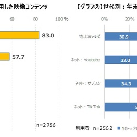 年末年始、ゲーマーの8割以上が地上波テレビを視聴―現代でも恒例・定番の映像コンテンツが人気 画像