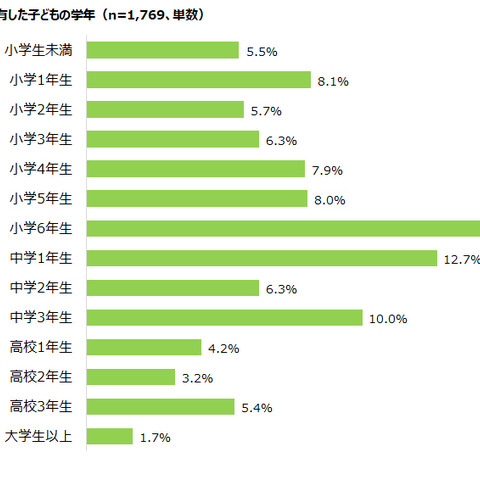 子どものスマホデビュー時期は小学生が最多、しかしトラブル経験も増加 ― MMD研究所の調査より 画像