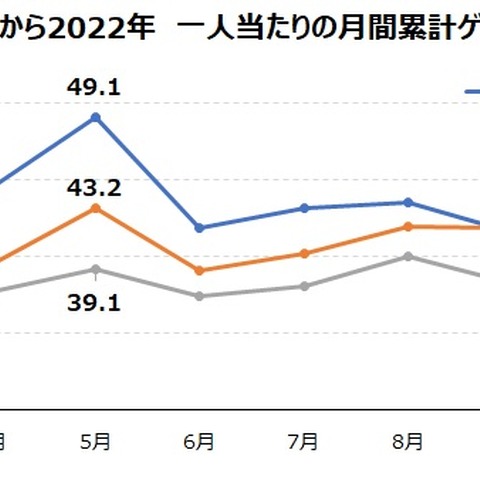 過去2年と比較するとモバイルゲームのプレイ時間は約10%減―ゲームエイジ総研の調査より 画像