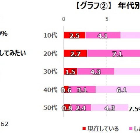 ゲーム配信「視聴経験あり」は約50％「配信することに興味がある」は約14％ ― ゲームエイジ総研の調査より 画像