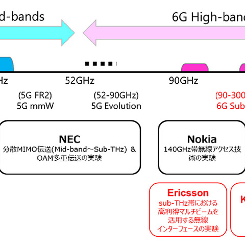 ドコモとNTTが6G実現に向け新たなベンダー2社との実証実験をスタート 画像