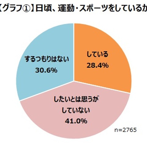 ゲーマーの28.4％は日頃から運動やスポーツをしている―ゲームエイジ総研の調査より 画像