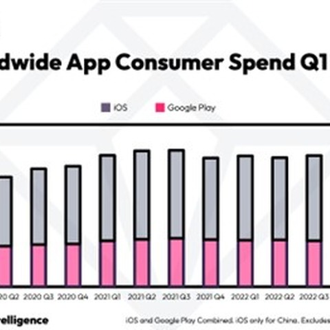 米data.aiが2023年第1四半期のアプリ業界最新予測を発表ー消費者支出は過去最高額の341億ドルに達する見込み 画像