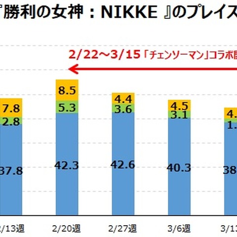 『NIKKE』がアニメ『チェンソーマン』とのコラボで獲得したユーザーは定着せず 画像