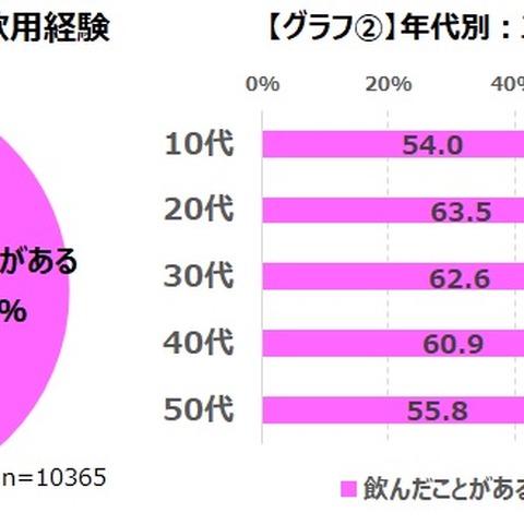 エナジードリンクはゲーマーにも定着済み ― 58.9％が飲用経験あり 画像