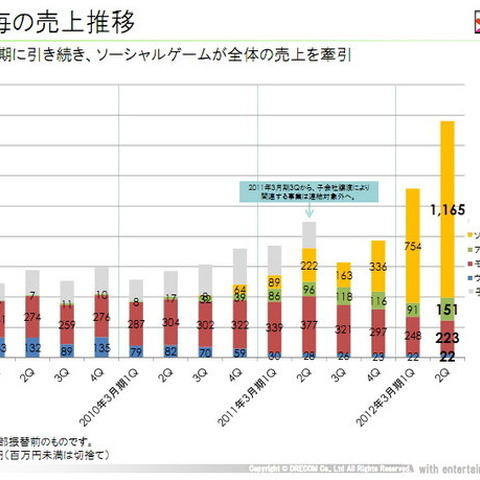 ドリコム、好調ソーシャルゲームが業績牽引・・・ソーシャル学習の分野にも投資 画像