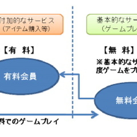 「フリーミアム」のあり方について消費者庁が問題点と留意事項を公表 画像