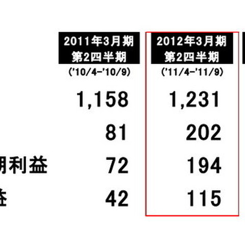 コナミ、第2四半期業績発表・・・ソーシャルへの注力とグローバル展開を推進 画像