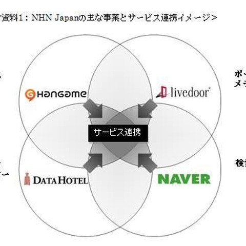 NHN Japan、ライブドア、ネイバージャパン、3社が来年1月に経営統合 画像