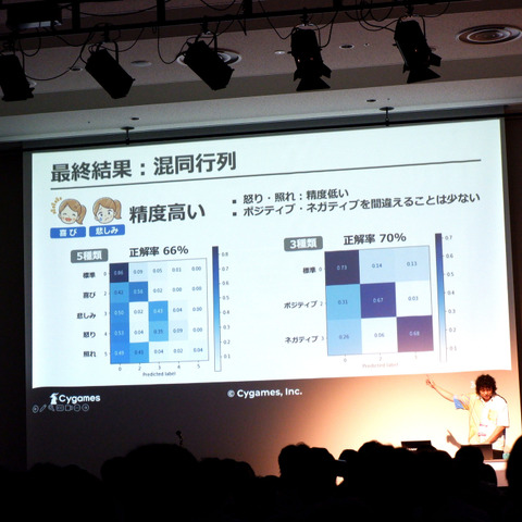 「怒り」と「照れ」は人間でも判別困難？ AIに「キャラの表情割り当て」の仕事をやらせてみたら【CEDEC 2023】 画像