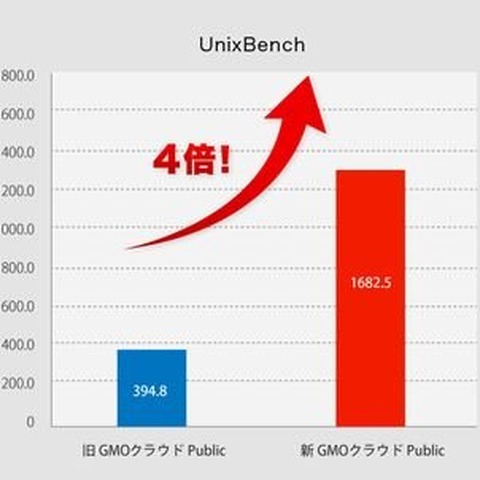 GMOクラウド、クラウドのパフォーマンスを4倍に増強・・・年内無料キャンペーンも 画像