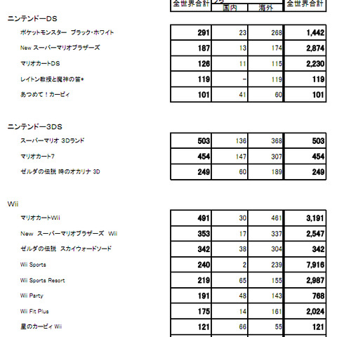 3DSはQ3で850万台、Wiiは累計1億台まで僅か・・・任天堂の最新販売数量 画像