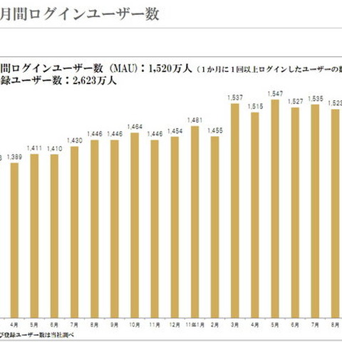 ミクシィ業績発表、苦戦するもアプリ課金は大幅増加 画像