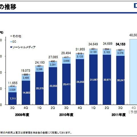 DeNA、第3四半期業績・・・四半期ベースでは売上減も底を打つ 画像