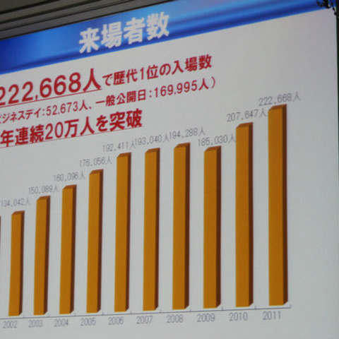 東京ゲームショウ2011結果報告・・・来場者は過去最高、東南アジアが特に増加 画像