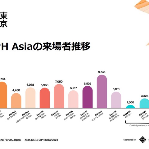 最新の技術セッションからライブドローイングまで！ 3年ぶり東京開催「SIGGRAPH Asia 2024」の注目ポイントが紹介された記者会見をレポート 画像