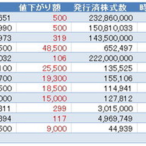 ソーシャルゲーム関連銘柄が大幅安、時価総額3000億円が失われる 画像