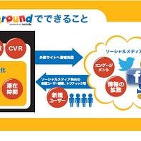 ウェブサイトに「ゲーミフィケーション」を簡単導入―ネットマイルが新ツール 画像