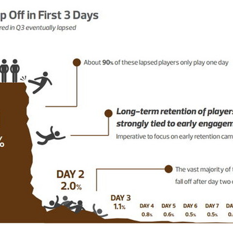 ソーシャルゲーム、ゲーム開始翌日には実に90%のユーザーが離脱 画像