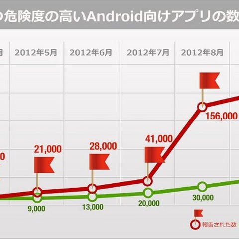 世間を賑わす情報流出アプリ事件に迫る ― 175,000を超える不正アプリから身を守るには 画像